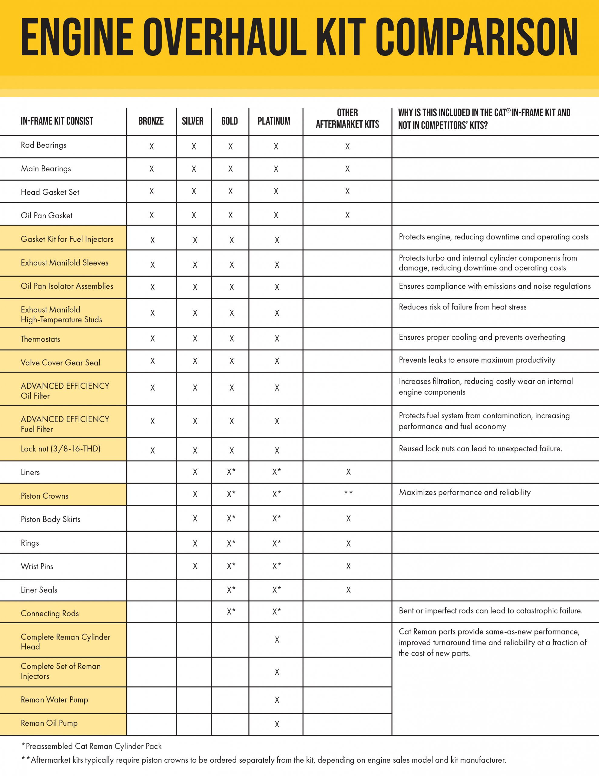 Cat Overhaul Kit Comparison Chart