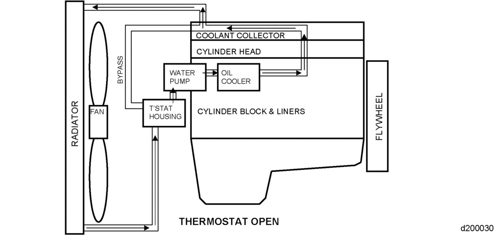 DD15 Coolant System Diagram, Issues, and Tips 2