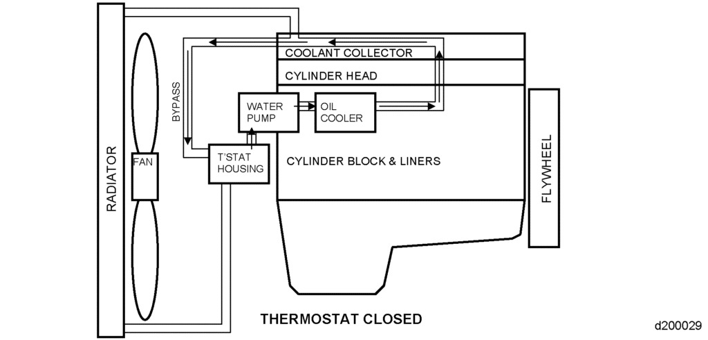 DD15 Coolant System Diagram, Issues, and Tips 3