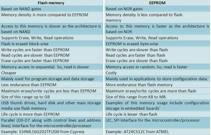 Flash Memory for automotive uses