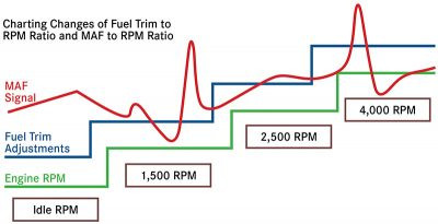 Fuel trim moving in step with RPM increases while MAF faulting