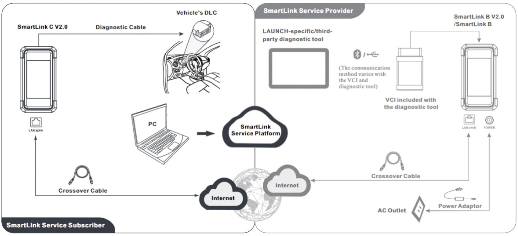 Launch Smartlink C 7